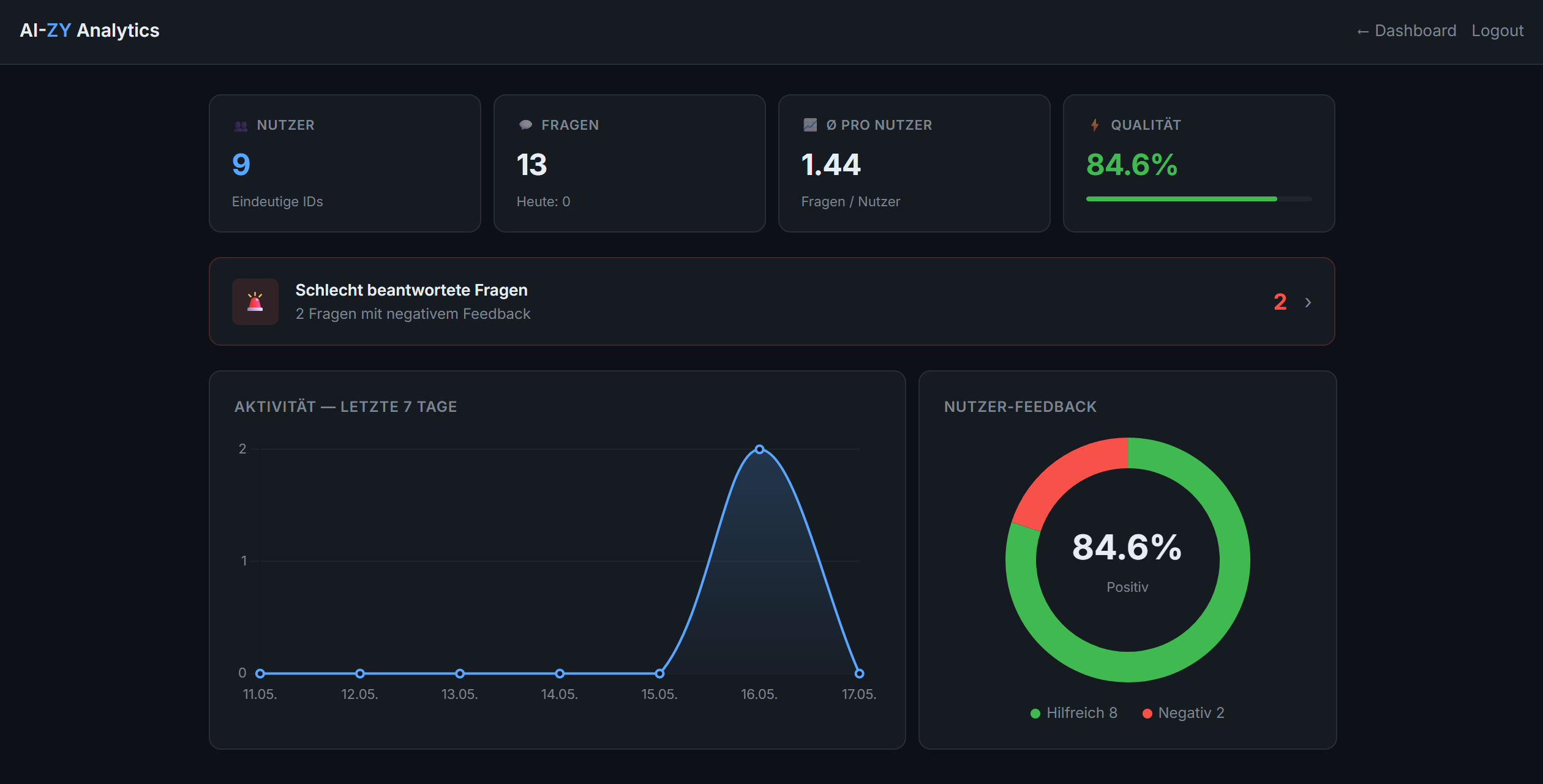 AI-ZY Assistent Analytics Dashboard